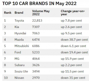 2022年澳洲新车销量排行榜（丰田夺冠 中国品牌名爵上榜排第七）